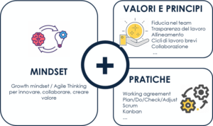 Agile ways of working